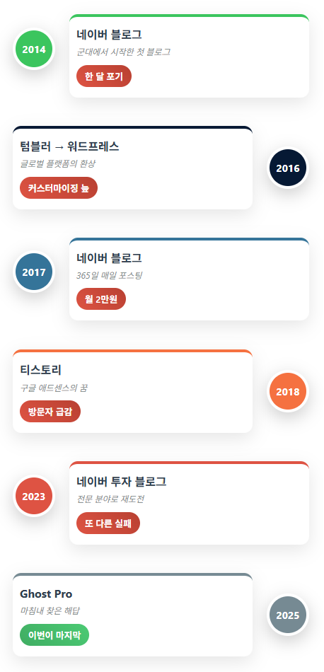 2014년부터 2025년까지 6번의 블로그 플랫폼 이동 타임라인 인포그래픽