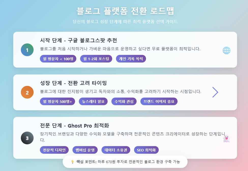 블로그 성장 단계별 플랫폼 전환 가이드 - 구글 블로그스팟에서 Ghost Pro로 전환하는 최적 타이밍을 3단계로 설명하는 로드맵