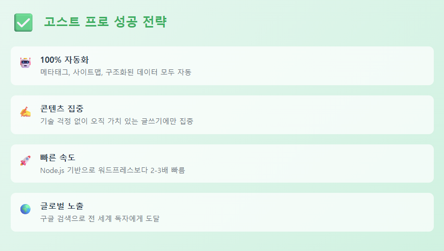 고스트 프로 SEO 성공 전략 4가지 핵심 요소 인포그래픽 - 100% 자동화, 콘텐츠 집중, 빠른 속도, 글로벌 노출 솔루션