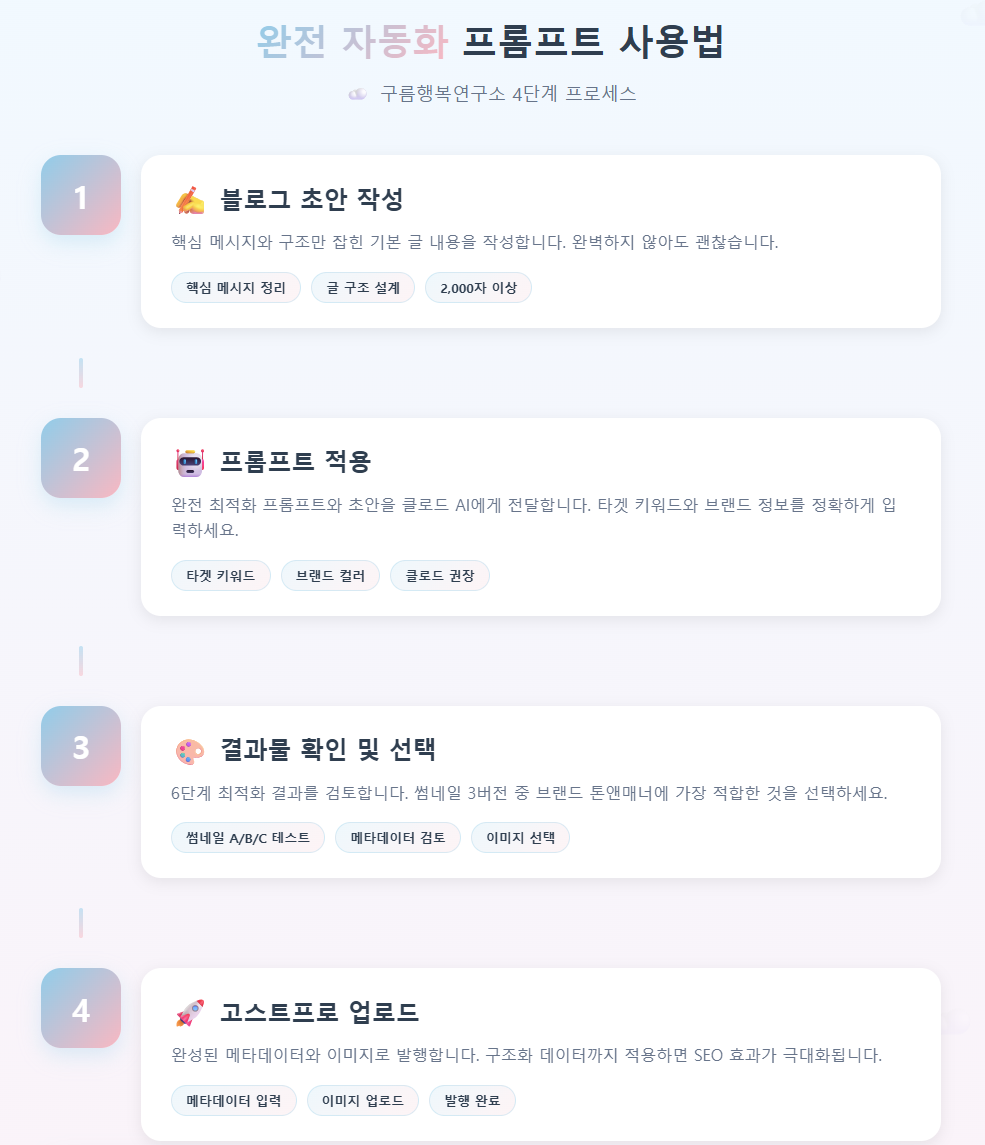 구름행복연구소의 완전 자동화 프롬프트를 활용한 4단계 블로그 최적화 워크플로우, 초안 작성부터 고스트프로 업로드까지 전체 프로세스 시각화