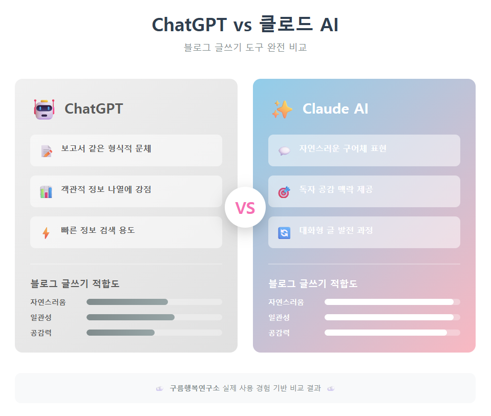 ChatGPT와 클로드 AI의 블로그 글쓰기 적합도를 자연스러움, 일관성, 공감력 3가지 지표로 비교한 인포그래픽, 클로드 AI가 모든 항목에서 우수