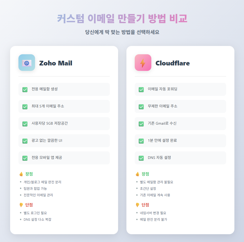 "Zoho Mail과 Cloudflare 이메일 포워딩 방식의 장단점을 비교하는 인포그래픽, 기능 목록과 추천 사용자 유형 포함