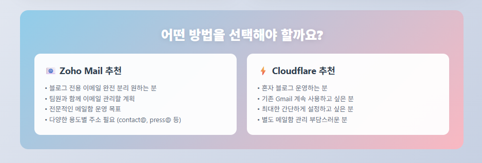 Zoho Mail과 Cloudflare, 본인의 상황에 따라 적합한 방법 비교 정리