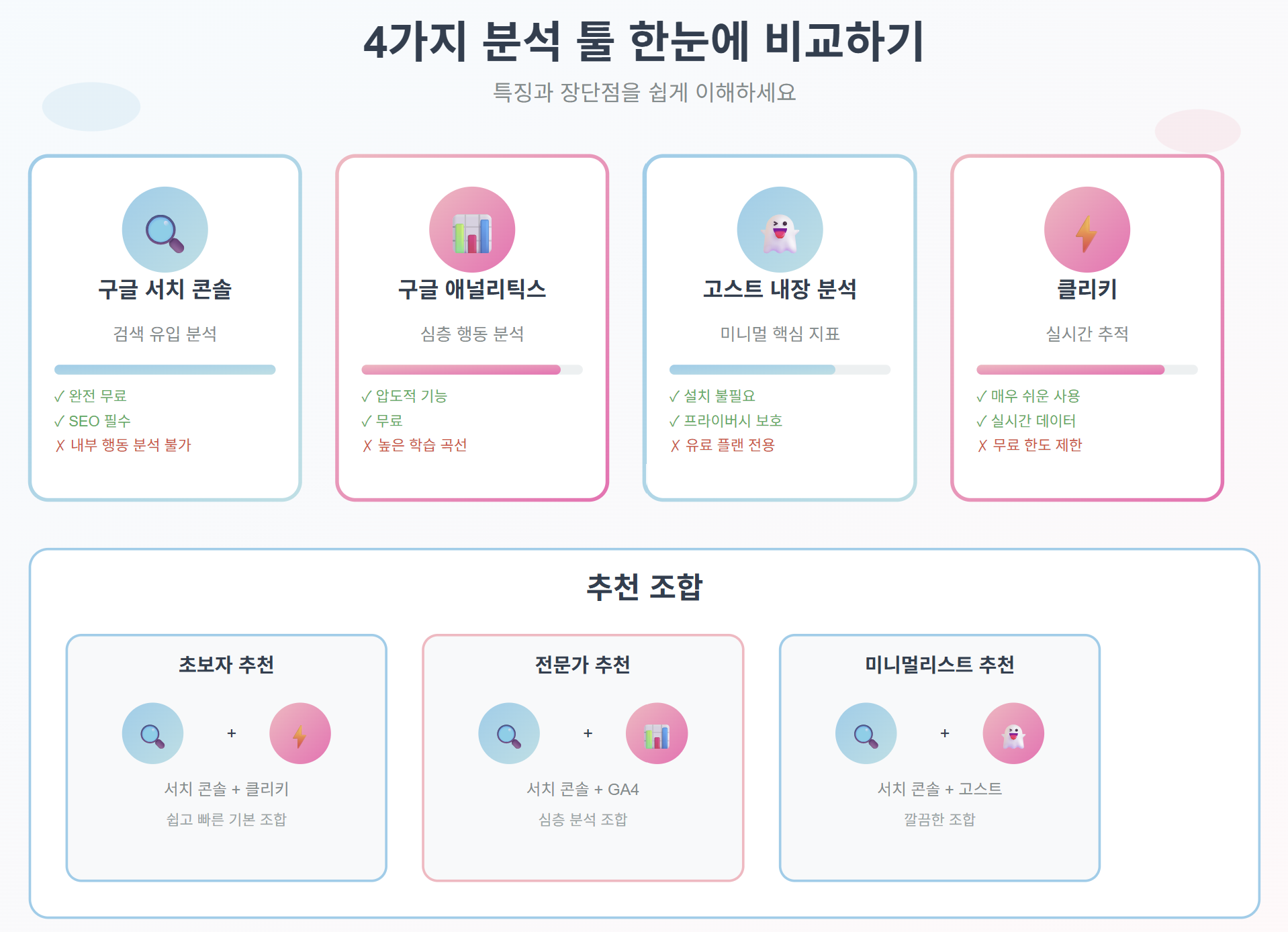 네 가지 블로그 분석 툴의 장단점과 초보자, 전문가, 미니멀리스트별 추천 조합을 한눈에 보여주는 비교 차트