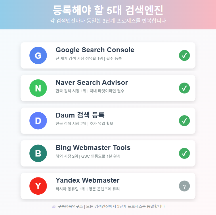 등록해야 할 5대 검색엔진 체크리스트, 구글 네이버 다음 빙 Yandex의 특징과 중요도를 시각화한 인포그래픽