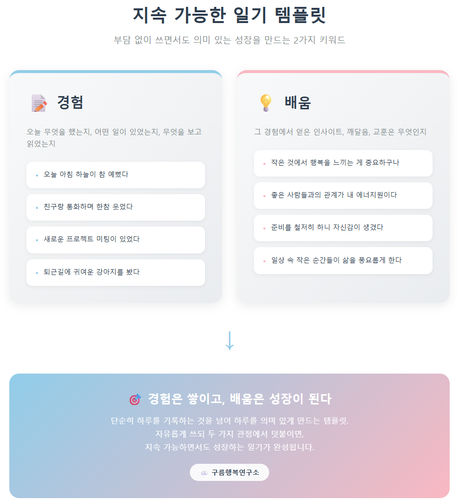 지속 가능한 일기 쓰기를 위한 경험-배움 템플릿 구조. 왼쪽에는 오늘의 경험 기록 예시, 오른쪽에는 배움과 인사이트 추출 예시를 구체적으로 표현한 인포그래픽