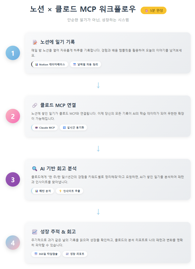노션과 클로드 MCP를 활용한 AI 기반 일기 시스템 워크플로우. 일기 기록부터 MCP 연결, AI 회고 분석, 성장 추적까지 4단계 프로세스를 단계별 아이콘과 설명으로 시각화