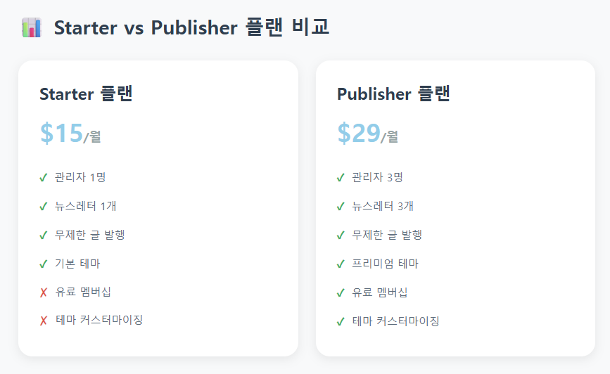 블로그 운영 비용 총정리 : 월 X만원, 우리 부부 미래를 위한 투자 [고스트 5편]