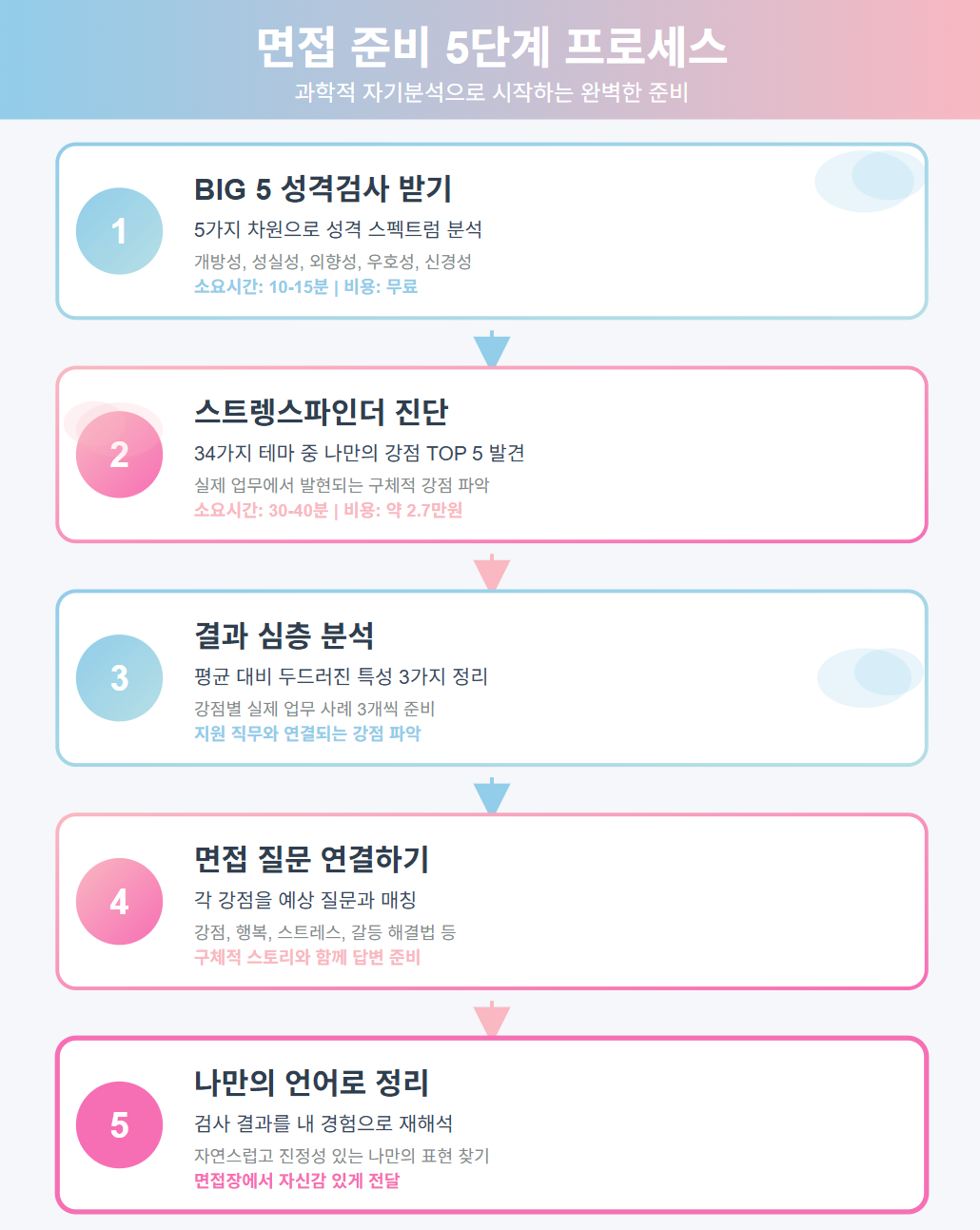 BIG5 검사부터 면접 질문 연결까지 5단계로 구성된 과학적 면접 준비 프로세스 다이어그램