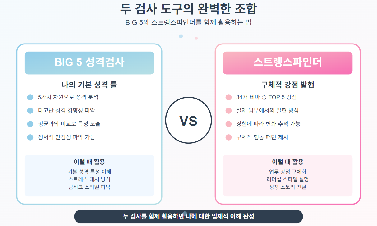 BIG5 성격검사와 스트렝스파인더의 특징과 활용법을 비교 분석한 인포그래픽