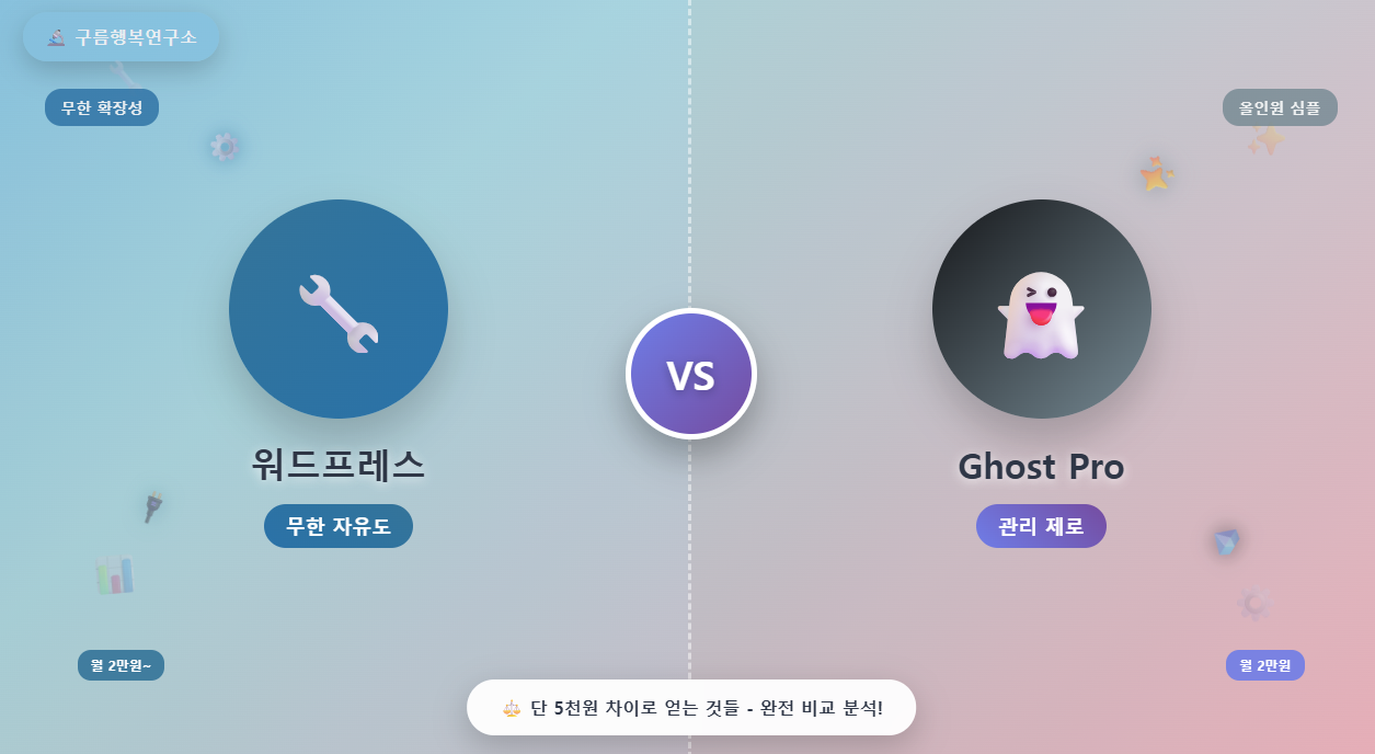 워드프레스와 Ghost Pro 플랫폼 대결 썸네일 - 왼쪽에 파란색 워드프레스 로고와 무한 자유도 태그, 오른쪽에 다크 테마의 Ghost Pro 로고와 관리 제로 태그, 중앙에 보라색 VS 심볼과 기어, 플러그인 등 기술적 요소들이 떠다니는 이미지