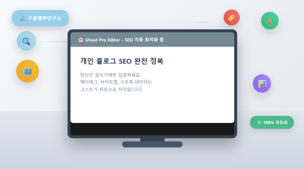 고스트 프로 블로그 SEO 자동화를 주제로 한 썸네일. 중앙에 고스트 프로 에디터 화면이 표시된 모니터가 있고, 주변에 검색 돋보기, 번개, 지도, 차트, 태그 등 5개의 SEO 관련 아이콘이 플로팅 효과와 함께 배치됨. 좌상단에 구름행복연구소 로고, 우하단에 100% 자동화 라벨이 있는 깔끔한 디자인
