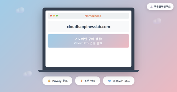 Namecheap 브라우저 화면이 표시된 노트북에서 cloudhappinesslab.com 도메인 구매 완료와 Ghost Pro 연결 성공 메시지, 하단에 Privacy 무료와 5분 연결 프로모션 코드 기능 배지
